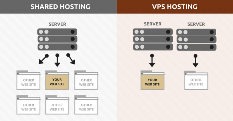 Upgrading Shared to VPS