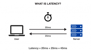 network latency